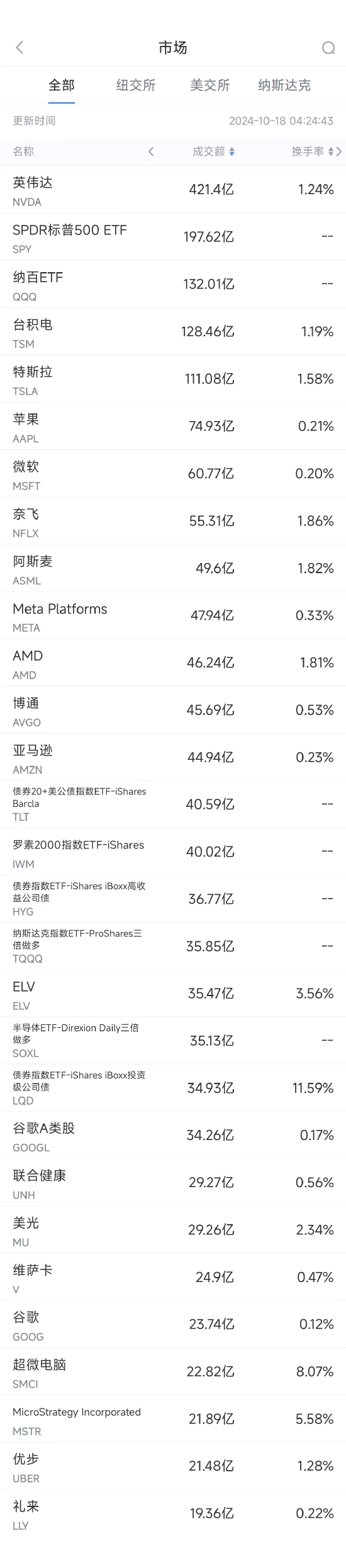 10月17日美股成交额前20：台积电业绩大超预期，市值突破1万亿美元